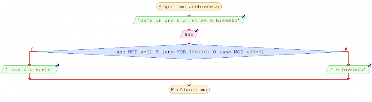 diagrama