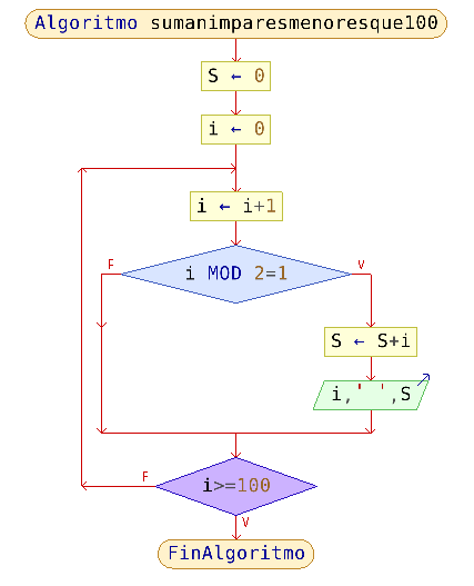 diagrama