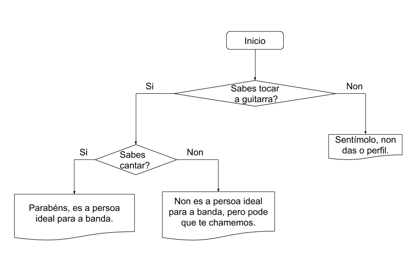 diagrama fluxo condicional elif