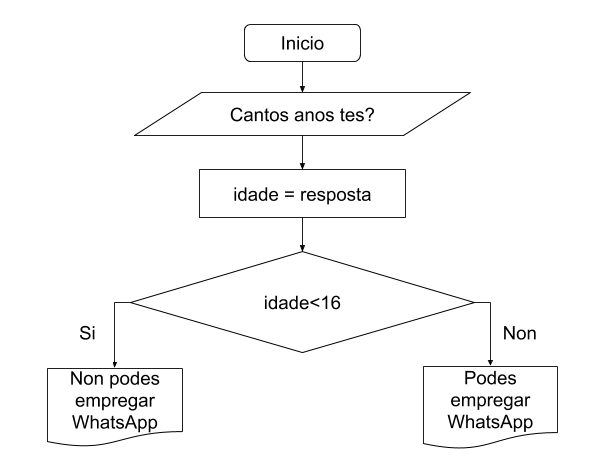 diagrama fluxo condicional se