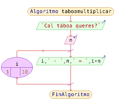 diagrama fluxo condicional se