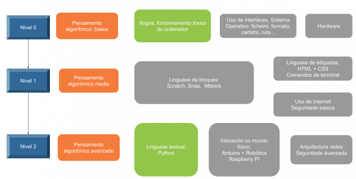 proposta de programacion competencia dixital