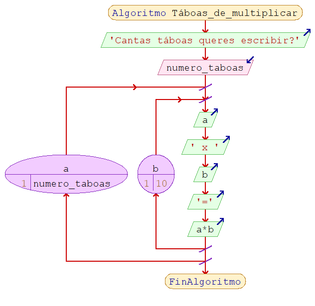 diagrama fluxo condicional elif